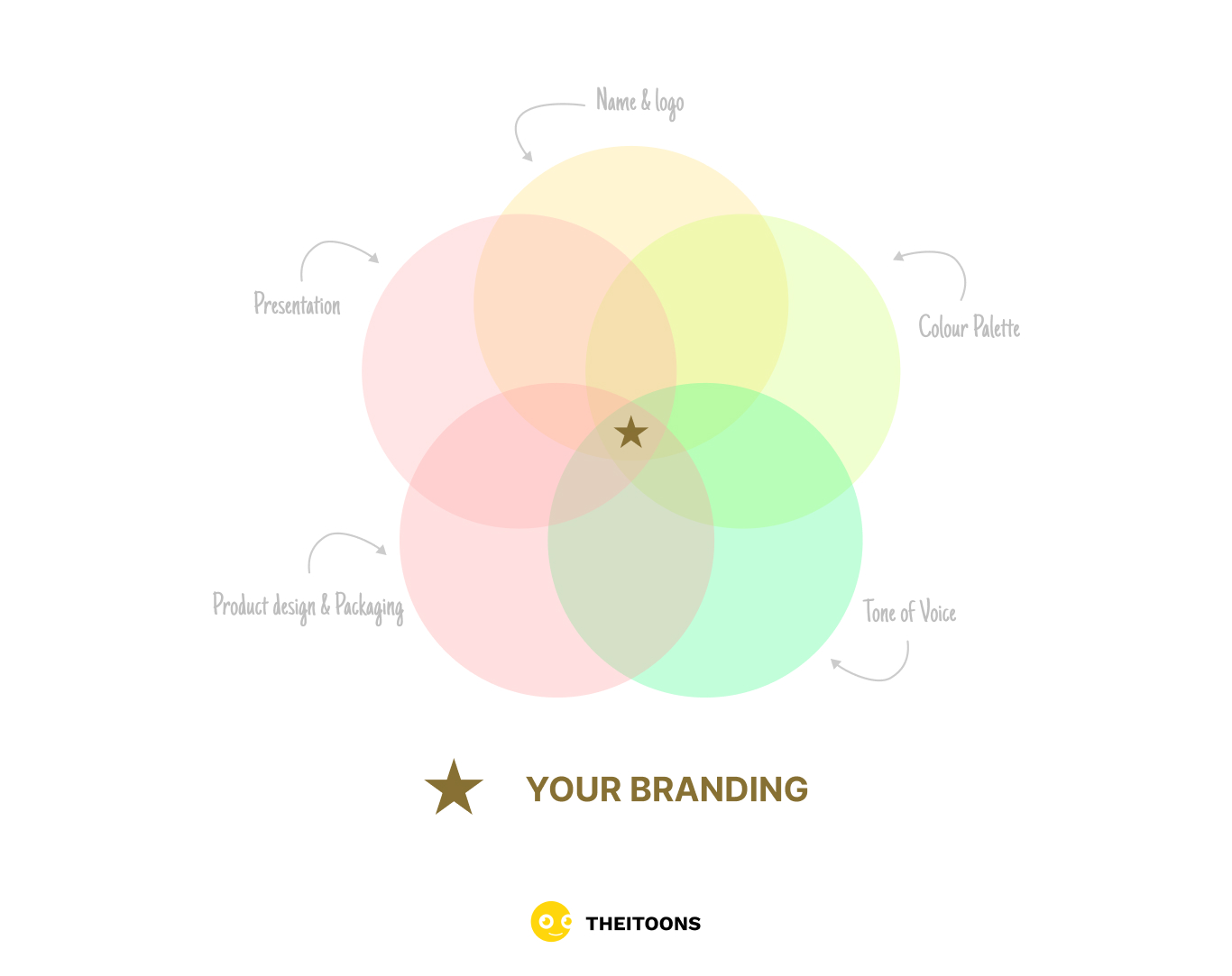 5 elements of branding - theitoons